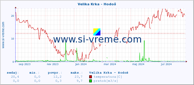 POVPREČJE :: Velika Krka - Hodoš :: temperatura | pretok | višina :: zadnje leto / en dan.