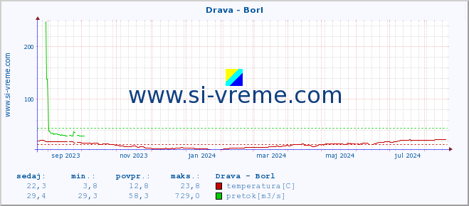 POVPREČJE :: Drava - Borl :: temperatura | pretok | višina :: zadnje leto / en dan.