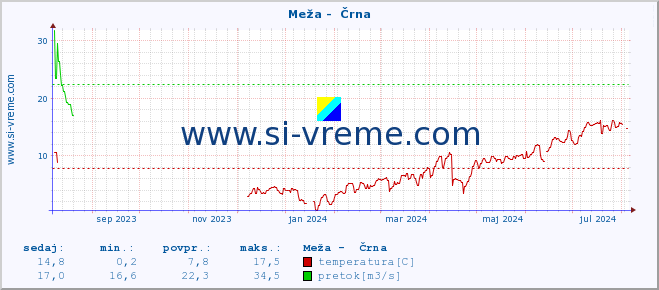 POVPREČJE :: Meža -  Črna :: temperatura | pretok | višina :: zadnje leto / en dan.