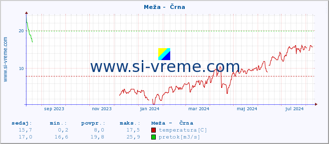 POVPREČJE :: Meža -  Črna :: temperatura | pretok | višina :: zadnje leto / en dan.