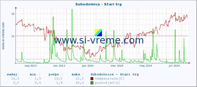 POVPREČJE :: Suhodolnica - Stari trg :: temperatura | pretok | višina :: zadnje leto / en dan.