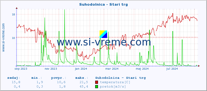 POVPREČJE :: Suhodolnica - Stari trg :: temperatura | pretok | višina :: zadnje leto / en dan.