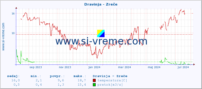 POVPREČJE :: Dravinja - Zreče :: temperatura | pretok | višina :: zadnje leto / en dan.