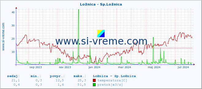 POVPREČJE :: Ložnica - Sp.Ložnica :: temperatura | pretok | višina :: zadnje leto / en dan.