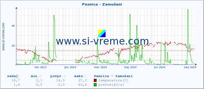 POVPREČJE :: Pesnica - Zamušani :: temperatura | pretok | višina :: zadnje leto / en dan.