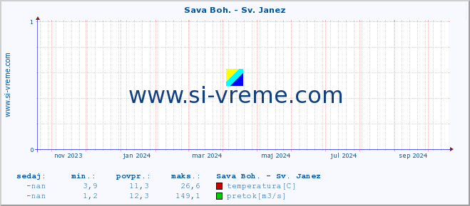 POVPREČJE :: Sava Boh. - Sv. Janez :: temperatura | pretok | višina :: zadnje leto / en dan.