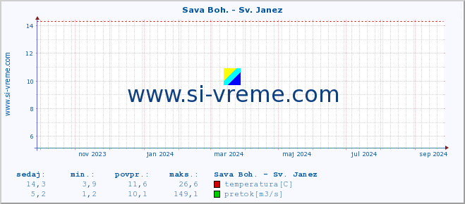 POVPREČJE :: Sava Boh. - Sv. Janez :: temperatura | pretok | višina :: zadnje leto / en dan.