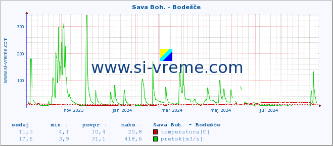 POVPREČJE :: Sava Boh. - Bodešče :: temperatura | pretok | višina :: zadnje leto / en dan.