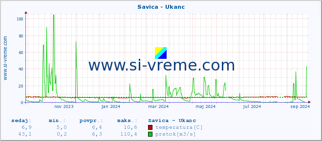 POVPREČJE :: Savica - Ukanc :: temperatura | pretok | višina :: zadnje leto / en dan.