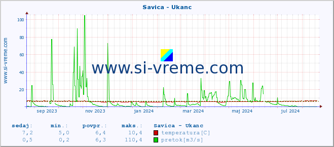 POVPREČJE :: Savica - Ukanc :: temperatura | pretok | višina :: zadnje leto / en dan.