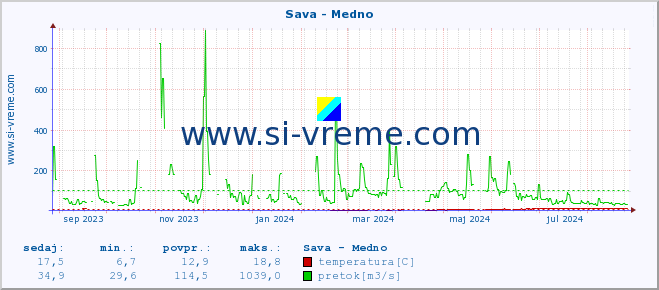 POVPREČJE :: Sava - Medno :: temperatura | pretok | višina :: zadnje leto / en dan.