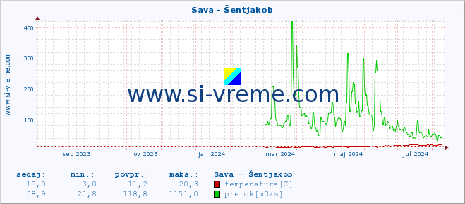 POVPREČJE :: Sava - Šentjakob :: temperatura | pretok | višina :: zadnje leto / en dan.