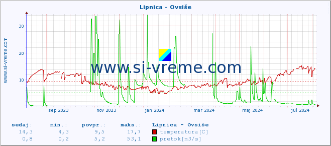 POVPREČJE :: Lipnica - Ovsiše :: temperatura | pretok | višina :: zadnje leto / en dan.