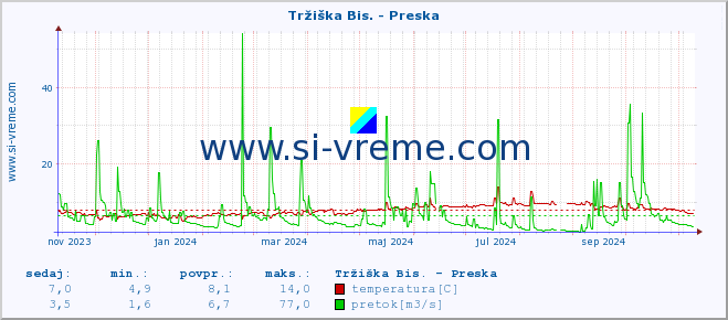 POVPREČJE :: Tržiška Bis. - Preska :: temperatura | pretok | višina :: zadnje leto / en dan.