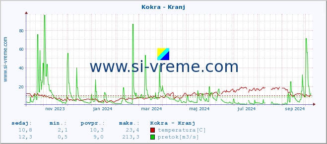 POVPREČJE :: Kokra - Kranj :: temperatura | pretok | višina :: zadnje leto / en dan.