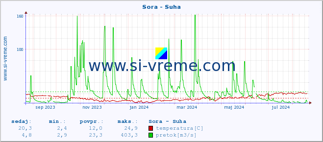 POVPREČJE :: Sora - Suha :: temperatura | pretok | višina :: zadnje leto / en dan.