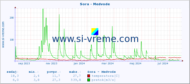 POVPREČJE :: Sora - Medvode :: temperatura | pretok | višina :: zadnje leto / en dan.