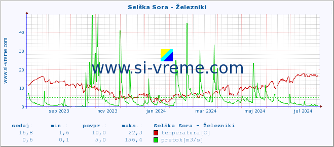 POVPREČJE :: Selška Sora - Železniki :: temperatura | pretok | višina :: zadnje leto / en dan.