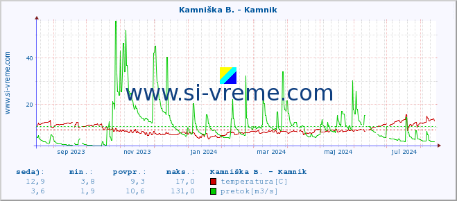 POVPREČJE :: Kamniška B. - Kamnik :: temperatura | pretok | višina :: zadnje leto / en dan.