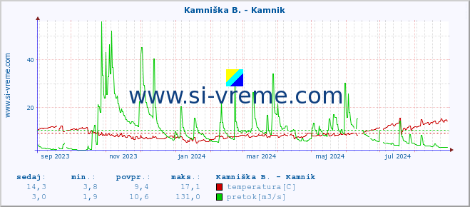 POVPREČJE :: Kamniška B. - Kamnik :: temperatura | pretok | višina :: zadnje leto / en dan.