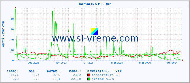 POVPREČJE :: Kamniška B. - Vir :: temperatura | pretok | višina :: zadnje leto / en dan.