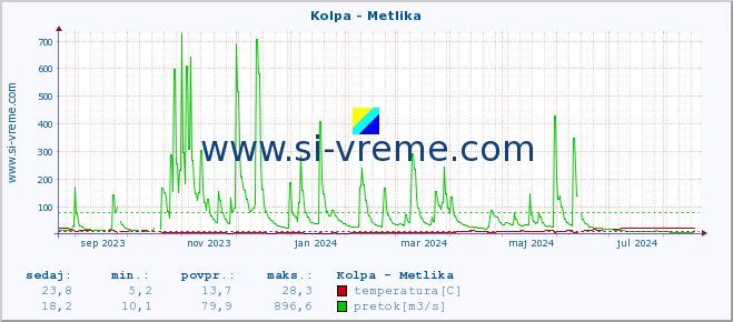 POVPREČJE :: Kolpa - Metlika :: temperatura | pretok | višina :: zadnje leto / en dan.