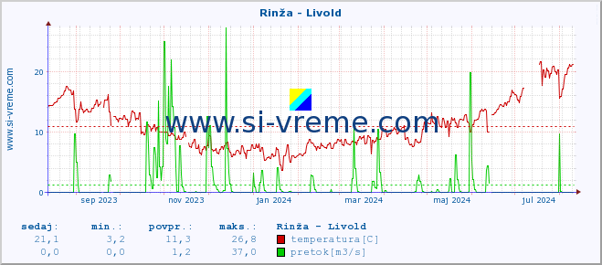 POVPREČJE :: Rinža - Livold :: temperatura | pretok | višina :: zadnje leto / en dan.