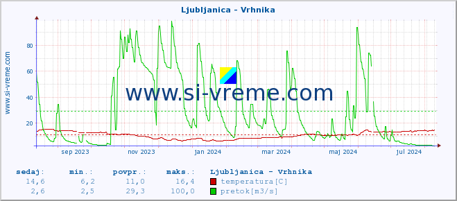 POVPREČJE :: Ljubljanica - Vrhnika :: temperatura | pretok | višina :: zadnje leto / en dan.