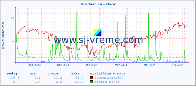 POVPREČJE :: Gradaščica - Dvor :: temperatura | pretok | višina :: zadnje leto / en dan.