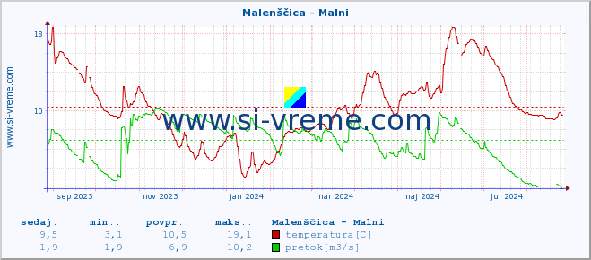 POVPREČJE :: Malenščica - Malni :: temperatura | pretok | višina :: zadnje leto / en dan.