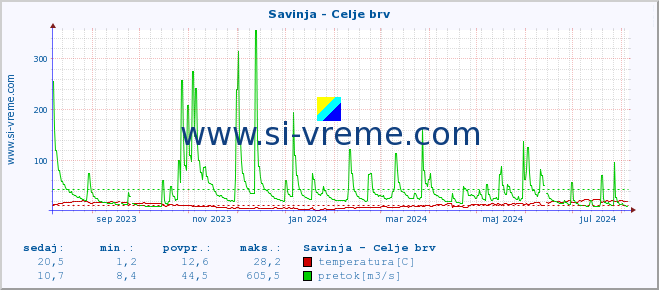 POVPREČJE :: Savinja - Celje brv :: temperatura | pretok | višina :: zadnje leto / en dan.