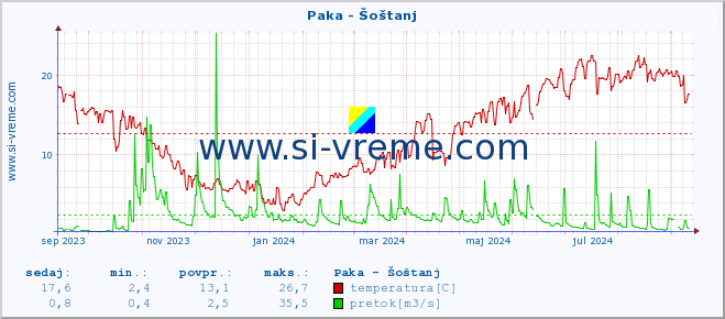 POVPREČJE :: Paka - Šoštanj :: temperatura | pretok | višina :: zadnje leto / en dan.