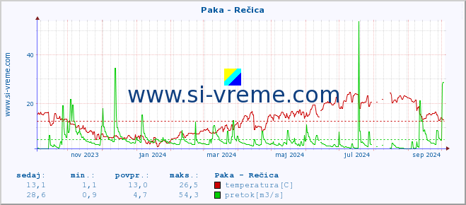 POVPREČJE :: Paka - Rečica :: temperatura | pretok | višina :: zadnje leto / en dan.