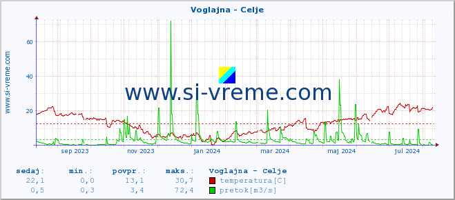 POVPREČJE :: Voglajna - Celje :: temperatura | pretok | višina :: zadnje leto / en dan.