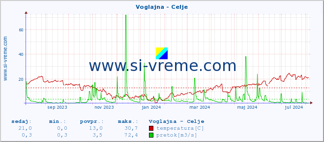 POVPREČJE :: Voglajna - Celje :: temperatura | pretok | višina :: zadnje leto / en dan.