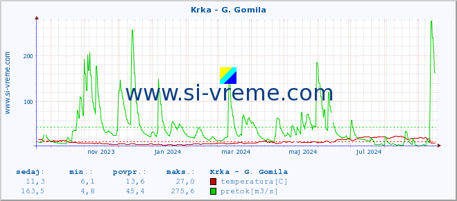 POVPREČJE :: Krka - G. Gomila :: temperatura | pretok | višina :: zadnje leto / en dan.