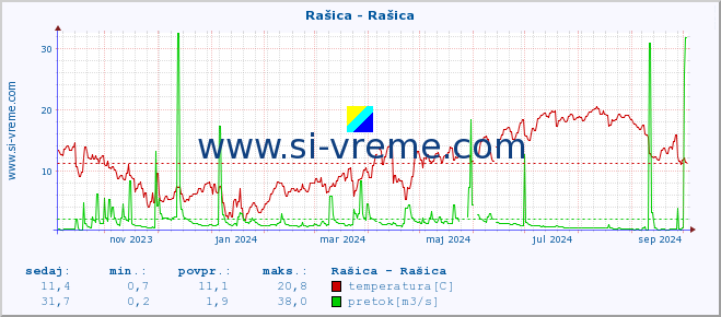 POVPREČJE :: Rašica - Rašica :: temperatura | pretok | višina :: zadnje leto / en dan.