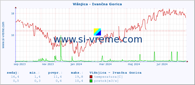 POVPREČJE :: Višnjica - Ivančna Gorica :: temperatura | pretok | višina :: zadnje leto / en dan.