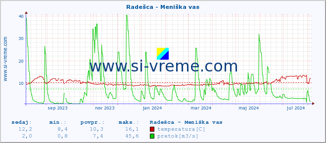 POVPREČJE :: Radešca - Meniška vas :: temperatura | pretok | višina :: zadnje leto / en dan.