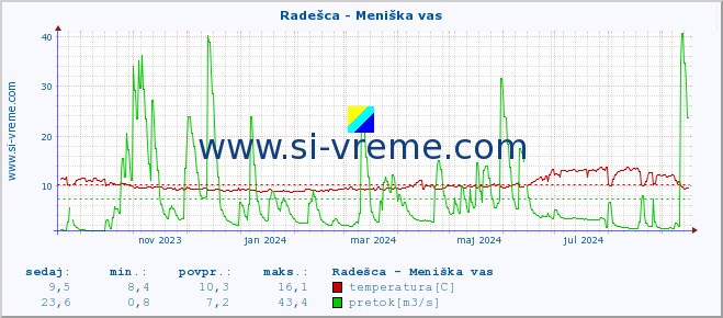 POVPREČJE :: Radešca - Meniška vas :: temperatura | pretok | višina :: zadnje leto / en dan.