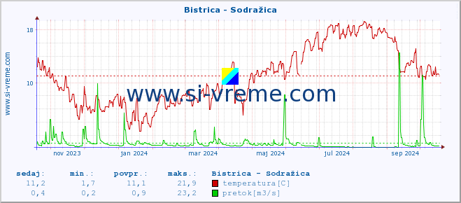 POVPREČJE :: Bistrica - Sodražica :: temperatura | pretok | višina :: zadnje leto / en dan.