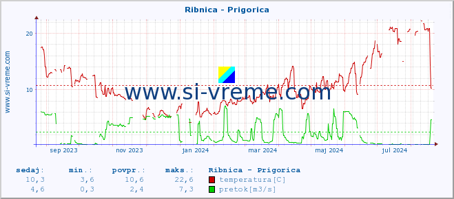 POVPREČJE :: Ribnica - Prigorica :: temperatura | pretok | višina :: zadnje leto / en dan.