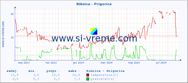 POVPREČJE :: Ribnica - Prigorica :: temperatura | pretok | višina :: zadnje leto / en dan.