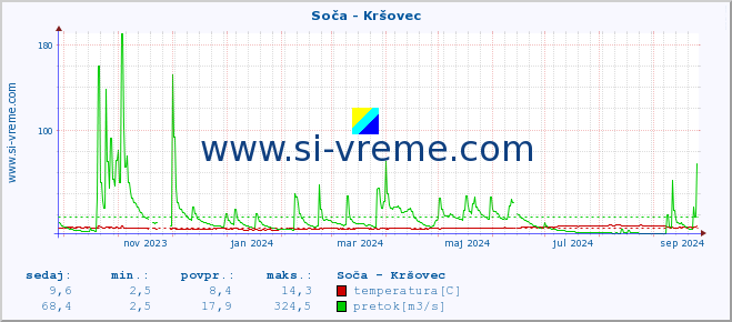 POVPREČJE :: Soča - Kršovec :: temperatura | pretok | višina :: zadnje leto / en dan.