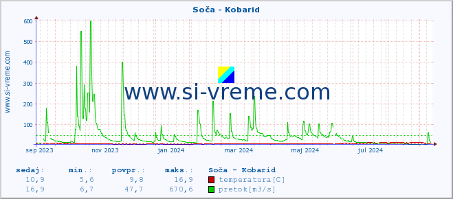 POVPREČJE :: Soča - Kobarid :: temperatura | pretok | višina :: zadnje leto / en dan.