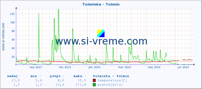 POVPREČJE :: Tolminka - Tolmin :: temperatura | pretok | višina :: zadnje leto / en dan.