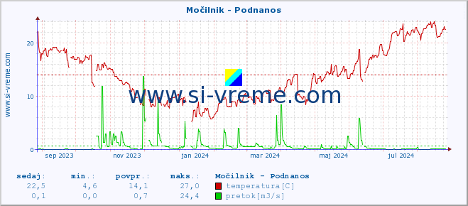 POVPREČJE :: Močilnik - Podnanos :: temperatura | pretok | višina :: zadnje leto / en dan.