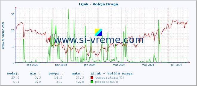 POVPREČJE :: Lijak - Volčja Draga :: temperatura | pretok | višina :: zadnje leto / en dan.