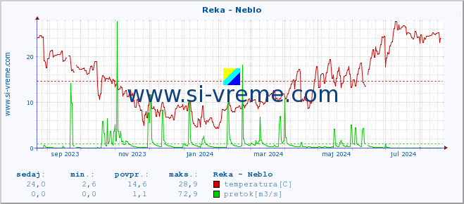 POVPREČJE :: Reka - Neblo :: temperatura | pretok | višina :: zadnje leto / en dan.