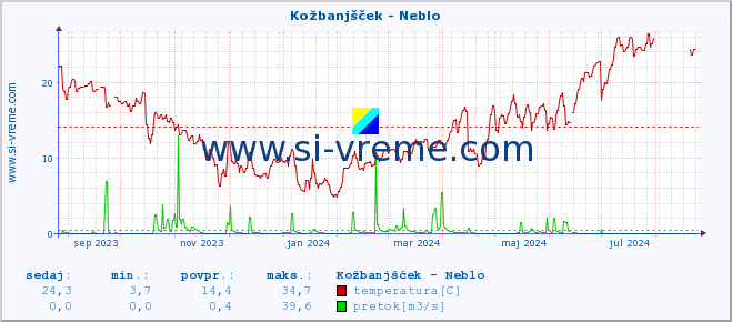 POVPREČJE :: Kožbanjšček - Neblo :: temperatura | pretok | višina :: zadnje leto / en dan.